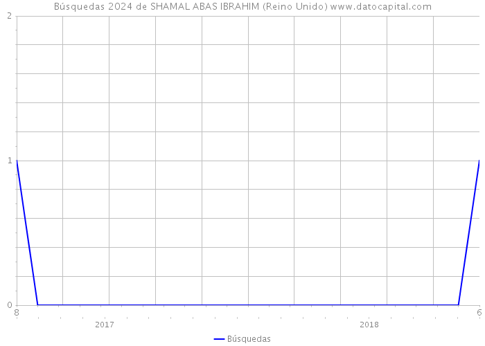 Búsquedas 2024 de SHAMAL ABAS IBRAHIM (Reino Unido) 