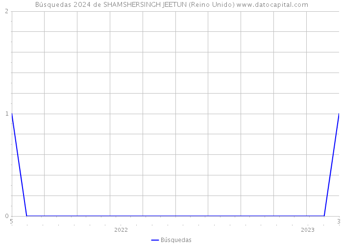 Búsquedas 2024 de SHAMSHERSINGH JEETUN (Reino Unido) 