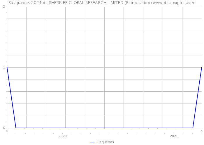 Búsquedas 2024 de SHERRIFF GLOBAL RESEARCH LIMITED (Reino Unido) 