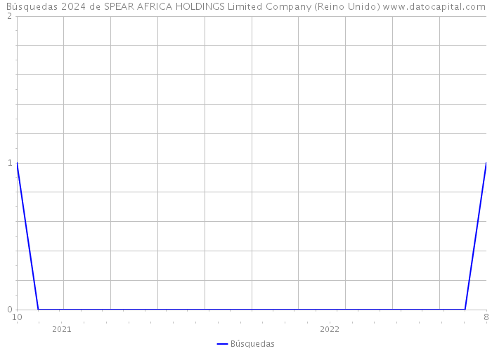 Búsquedas 2024 de SPEAR AFRICA HOLDINGS Limited Company (Reino Unido) 