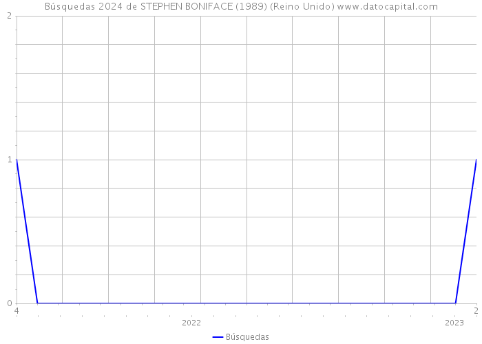 Búsquedas 2024 de STEPHEN BONIFACE (1989) (Reino Unido) 