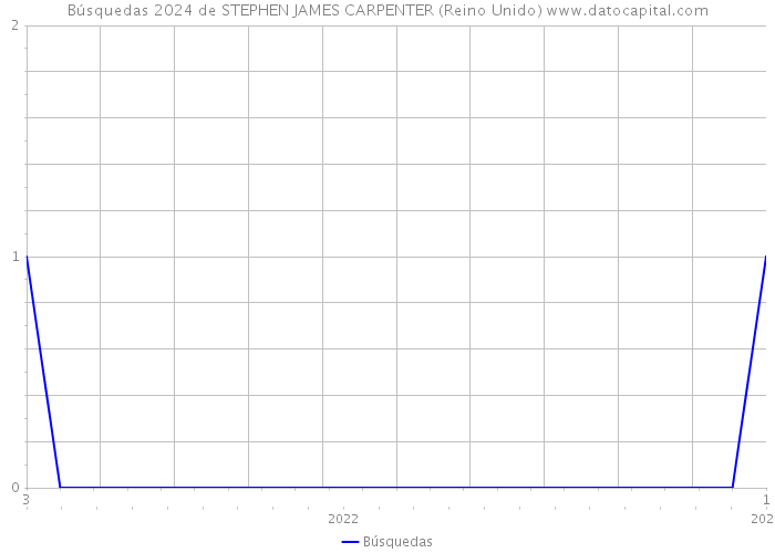 Búsquedas 2024 de STEPHEN JAMES CARPENTER (Reino Unido) 