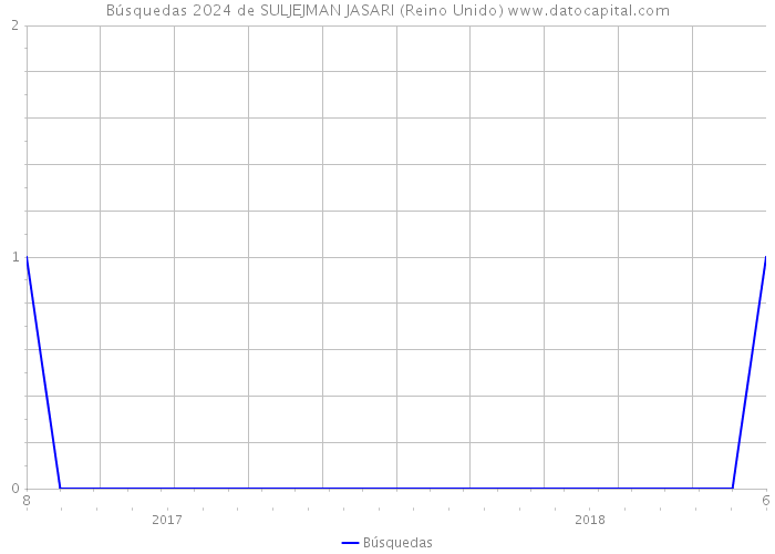 Búsquedas 2024 de SULJEJMAN JASARI (Reino Unido) 