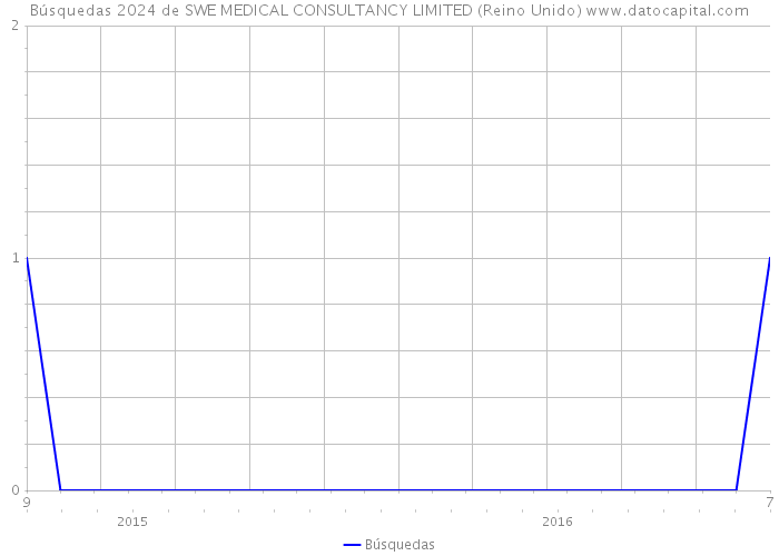 Búsquedas 2024 de SWE MEDICAL CONSULTANCY LIMITED (Reino Unido) 