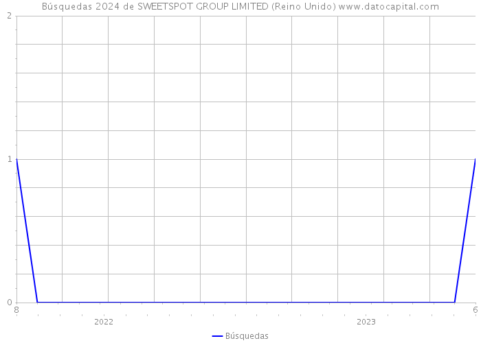 Búsquedas 2024 de SWEETSPOT GROUP LIMITED (Reino Unido) 