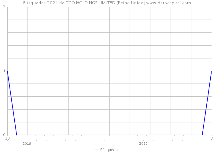 Búsquedas 2024 de TCO HOLDINGS LIMITED (Reino Unido) 