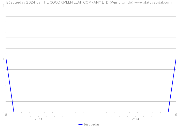 Búsquedas 2024 de THE GOOD GREEN LEAF COMPANY LTD (Reino Unido) 