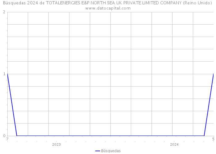 Búsquedas 2024 de TOTALENERGIES E&P NORTH SEA UK PRIVATE LIMITED COMPANY (Reino Unido) 