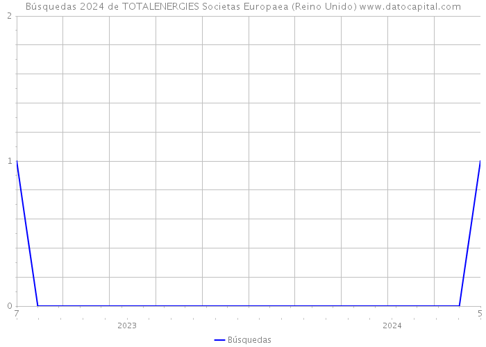 Búsquedas 2024 de TOTALENERGIES Societas Europaea (Reino Unido) 