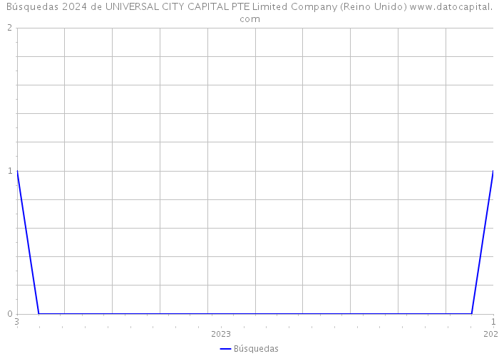 Búsquedas 2024 de UNIVERSAL CITY CAPITAL PTE Limited Company (Reino Unido) 