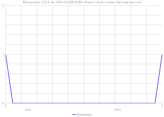 Búsquedas 2024 de VAN ACKER BVBA (Reino Unido) 