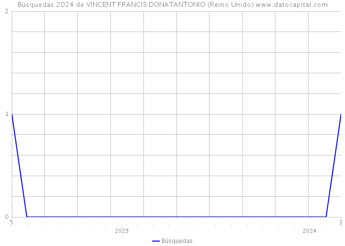 Búsquedas 2024 de VINCENT FRANCIS DONATANTONIO (Reino Unido) 