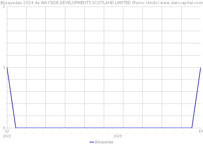 Búsquedas 2024 de WAYSIDE DEVELOPMENTS SCOTLAND LIMITED (Reino Unido) 