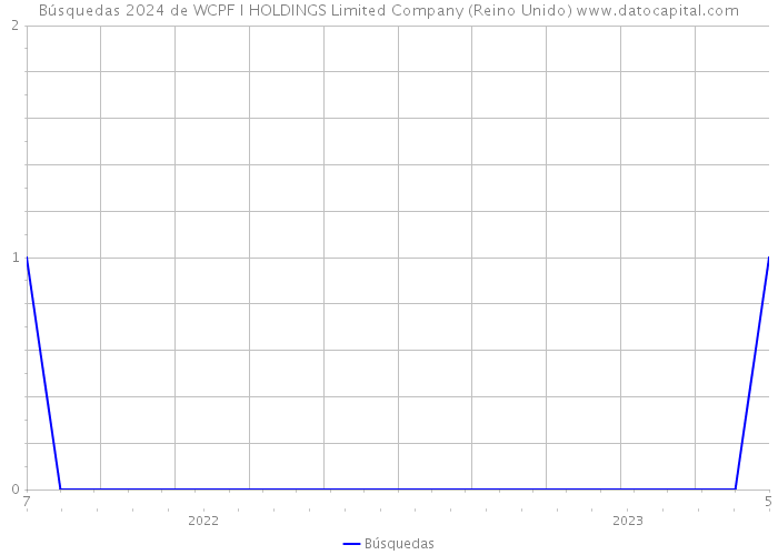 Búsquedas 2024 de WCPF I HOLDINGS Limited Company (Reino Unido) 
