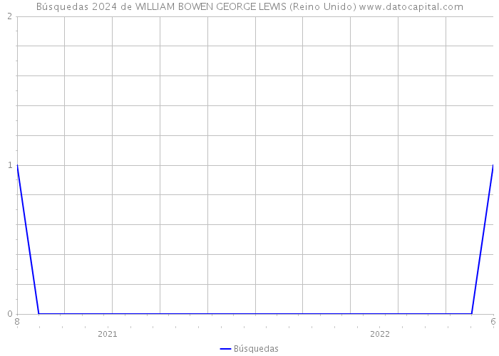 Búsquedas 2024 de WILLIAM BOWEN GEORGE LEWIS (Reino Unido) 