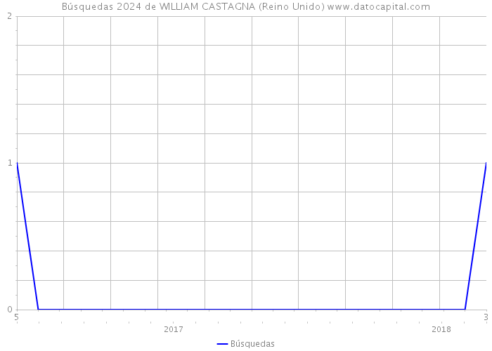 Búsquedas 2024 de WILLIAM CASTAGNA (Reino Unido) 