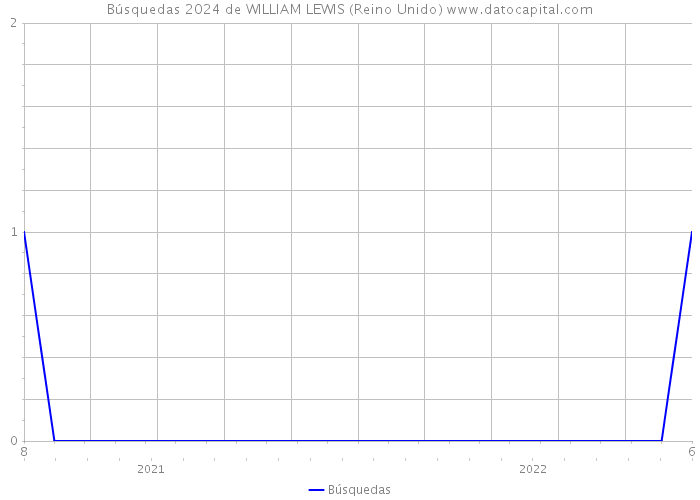 Búsquedas 2024 de WILLIAM LEWIS (Reino Unido) 