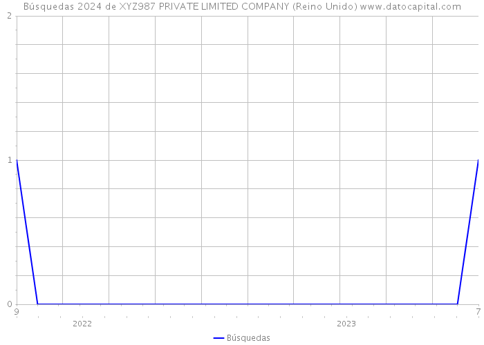 Búsquedas 2024 de XYZ987 PRIVATE LIMITED COMPANY (Reino Unido) 