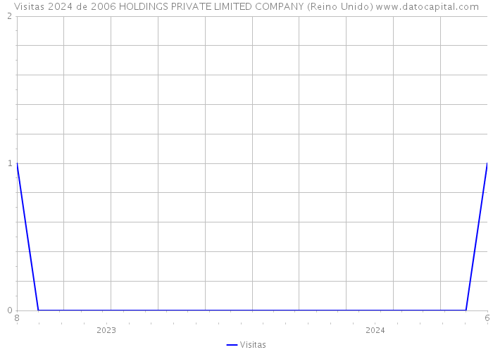 Visitas 2024 de 2006 HOLDINGS PRIVATE LIMITED COMPANY (Reino Unido) 