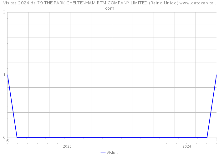 Visitas 2024 de 79 THE PARK CHELTENHAM RTM COMPANY LIMITED (Reino Unido) 