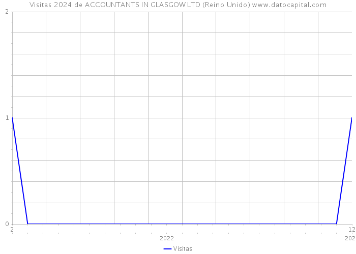 Visitas 2024 de ACCOUNTANTS IN GLASGOW LTD (Reino Unido) 