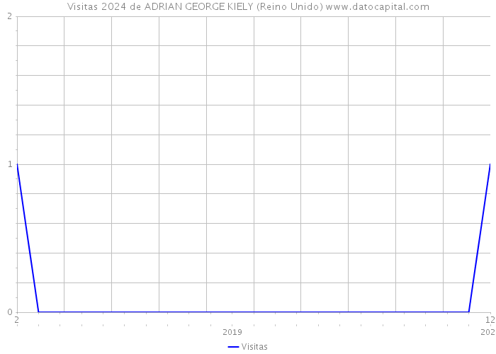 Visitas 2024 de ADRIAN GEORGE KIELY (Reino Unido) 