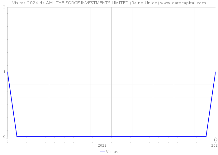 Visitas 2024 de AHL THE FORGE INVESTMENTS LIMITED (Reino Unido) 