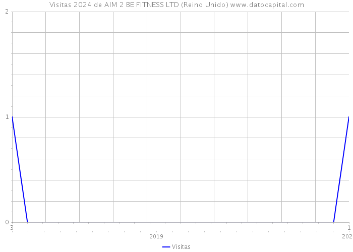 Visitas 2024 de AIM 2 BE FITNESS LTD (Reino Unido) 