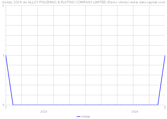 Visitas 2024 de ALLOY POLISHING & PLATING COMPANY LIMITED (Reino Unido) 