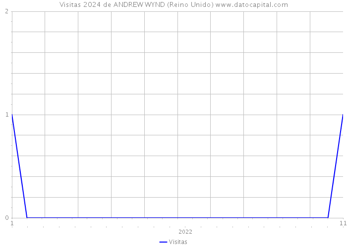 Visitas 2024 de ANDREW WYND (Reino Unido) 