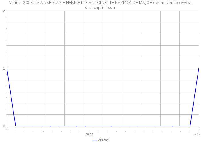 Visitas 2024 de ANNE MARIE HENRIETTE ANTOINETTE RAYMONDE MAJOE (Reino Unido) 