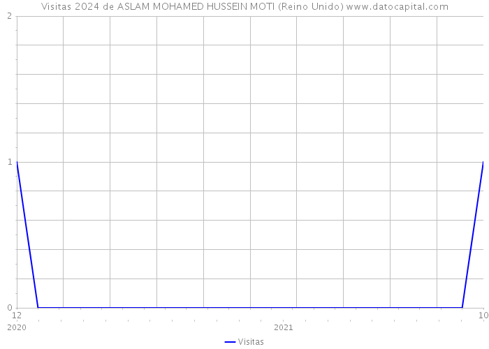 Visitas 2024 de ASLAM MOHAMED HUSSEIN MOTI (Reino Unido) 
