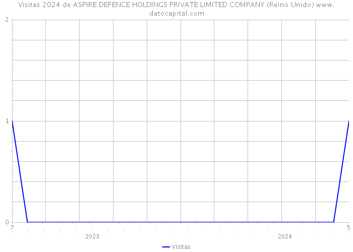 Visitas 2024 de ASPIRE DEFENCE HOLDINGS PRIVATE LIMITED COMPANY (Reino Unido) 