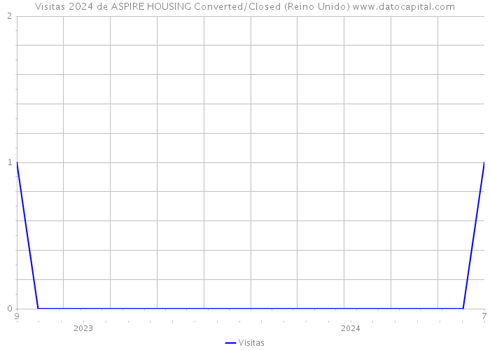 Visitas 2024 de ASPIRE HOUSING Converted/Closed (Reino Unido) 