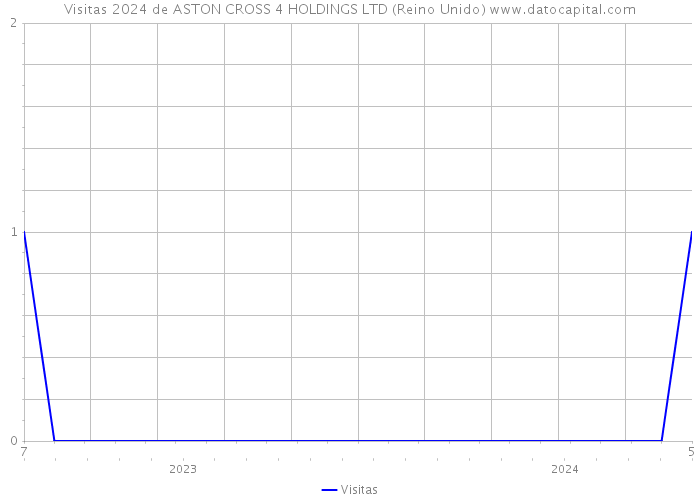 Visitas 2024 de ASTON CROSS 4 HOLDINGS LTD (Reino Unido) 
