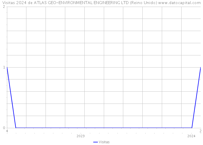 Visitas 2024 de ATLAS GEO-ENVIRONMENTAL ENGINEERING LTD (Reino Unido) 