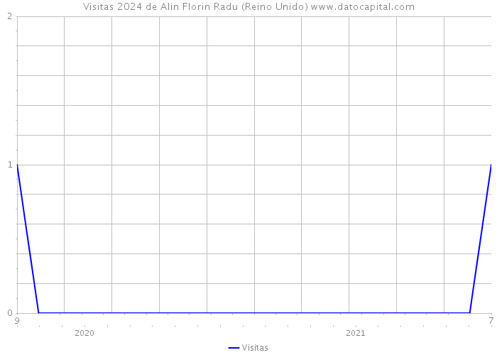 Visitas 2024 de Alin Florin Radu (Reino Unido) 