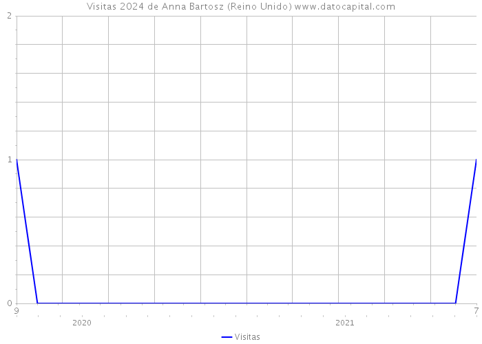 Visitas 2024 de Anna Bartosz (Reino Unido) 