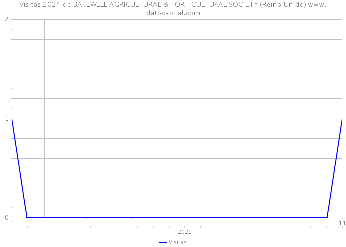Visitas 2024 de BAKEWELL AGRICULTURAL & HORTICULTURAL SOCIETY (Reino Unido) 