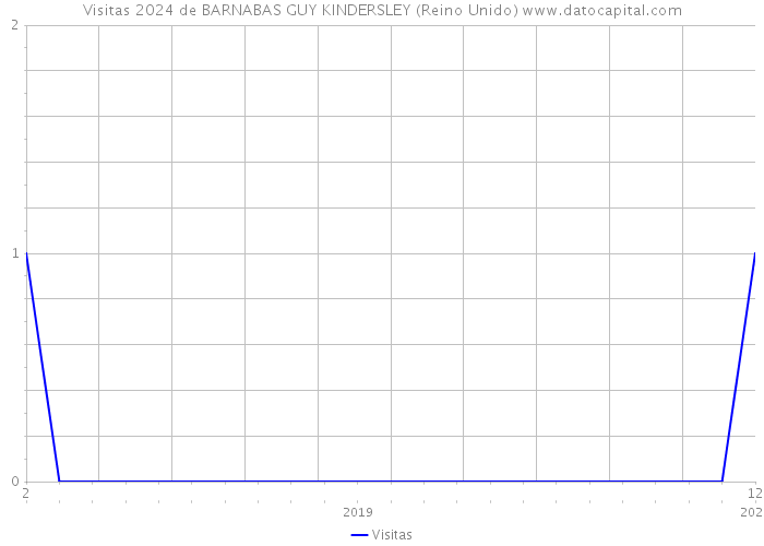 Visitas 2024 de BARNABAS GUY KINDERSLEY (Reino Unido) 