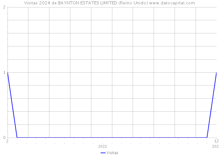 Visitas 2024 de BAYNTON ESTATES LIMITED (Reino Unido) 