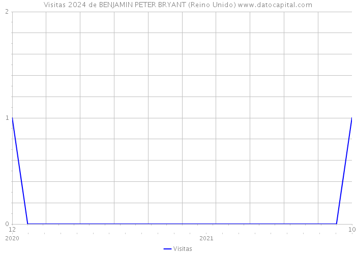 Visitas 2024 de BENJAMIN PETER BRYANT (Reino Unido) 