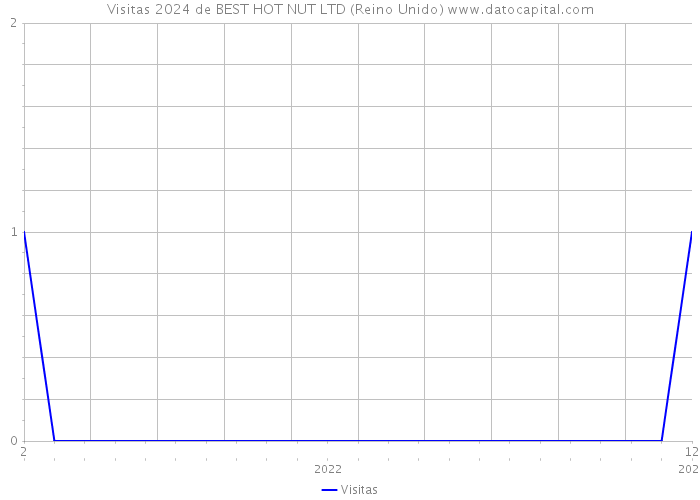 Visitas 2024 de BEST HOT NUT LTD (Reino Unido) 