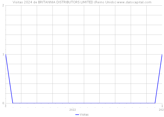 Visitas 2024 de BRITANNIA DISTRIBUTORS LIMITED (Reino Unido) 