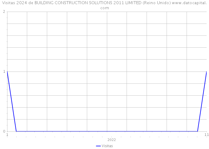 Visitas 2024 de BUILDING CONSTRUCTION SOLUTIONS 2011 LIMITED (Reino Unido) 
