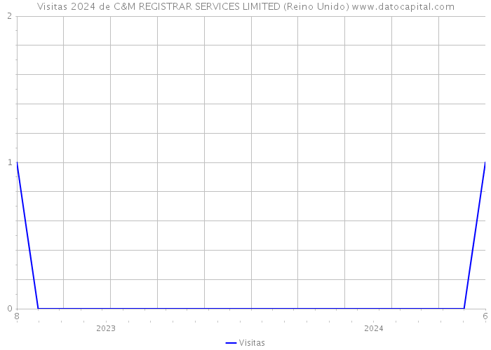 Visitas 2024 de C&M REGISTRAR SERVICES LIMITED (Reino Unido) 