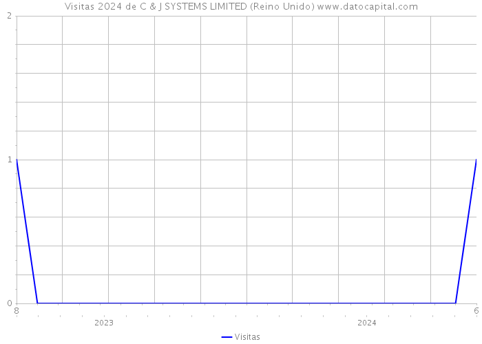 Visitas 2024 de C & J SYSTEMS LIMITED (Reino Unido) 