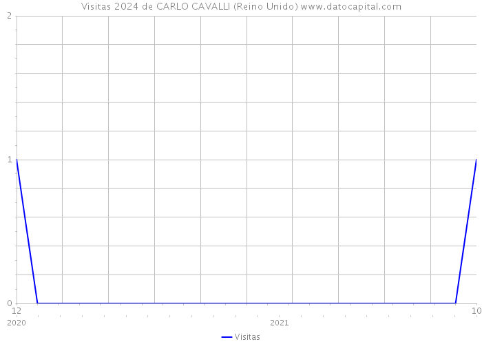 Visitas 2024 de CARLO CAVALLI (Reino Unido) 