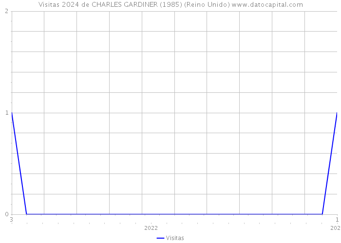 Visitas 2024 de CHARLES GARDINER (1985) (Reino Unido) 