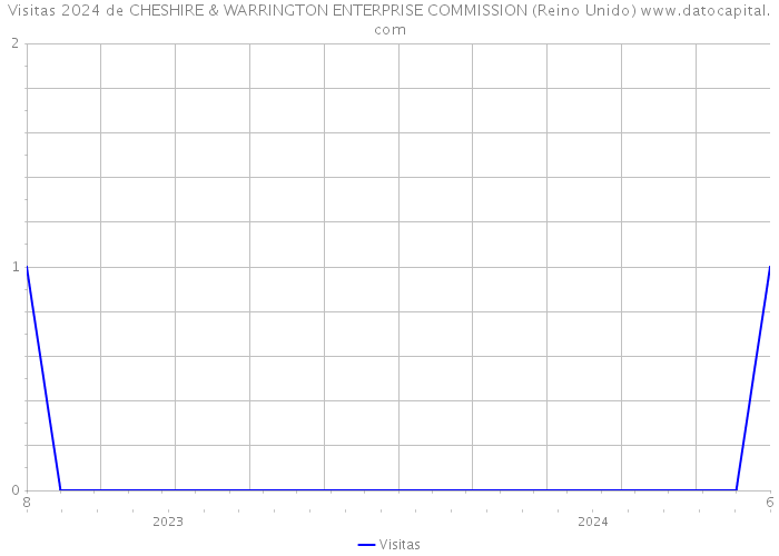 Visitas 2024 de CHESHIRE & WARRINGTON ENTERPRISE COMMISSION (Reino Unido) 